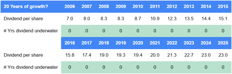 Bodycote dividend table