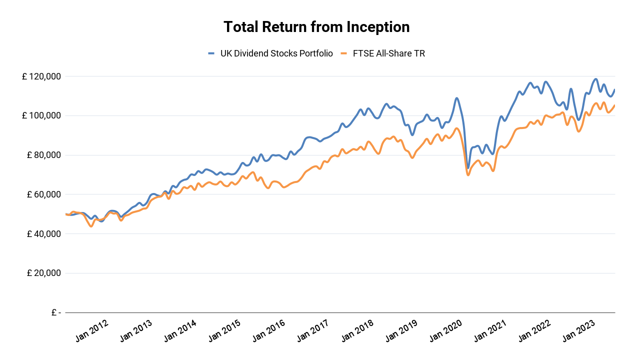 UK Dividend Stocks Portfolio Total Return Chart