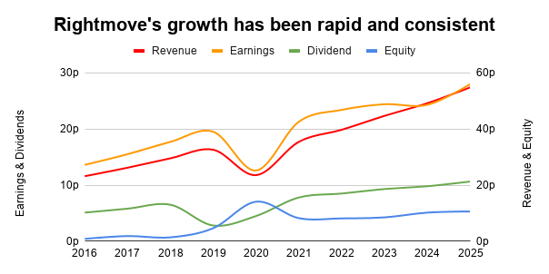 Dividend Growth Chart