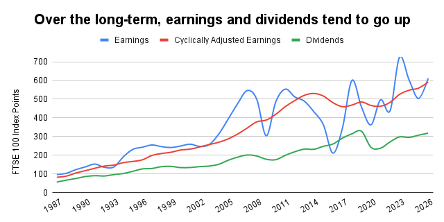 FTSE 100 cyclically adjusted earnings chart
