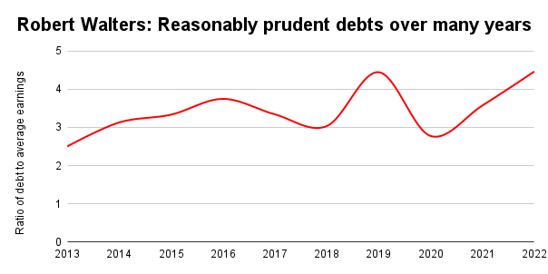 robert walters debt ratio chart