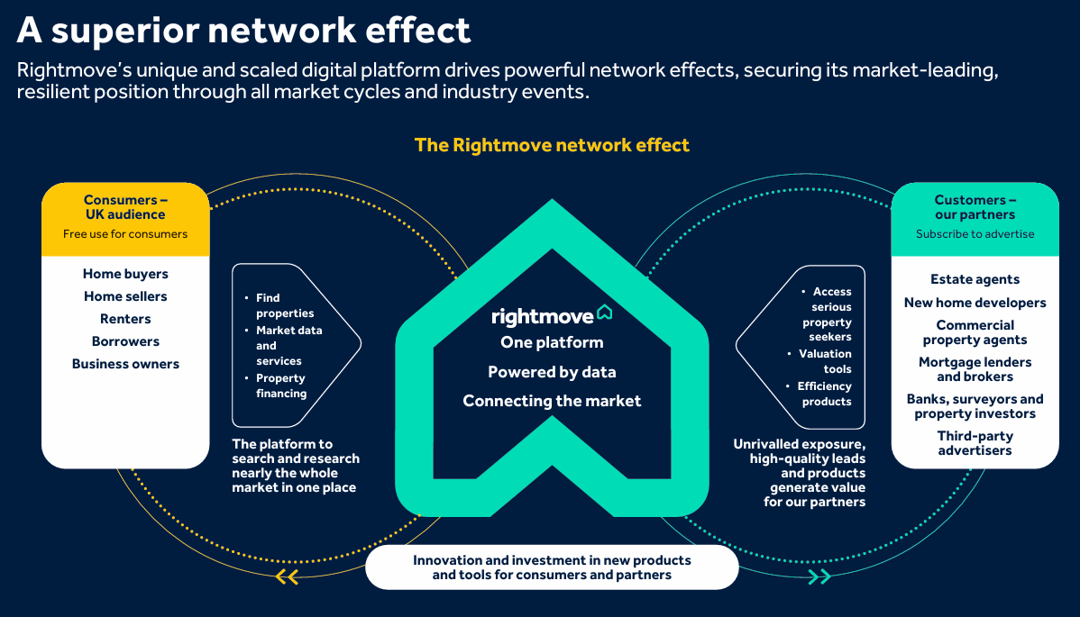 rightmove network effects