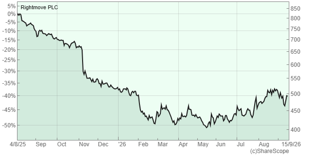 Rightmove share price chart