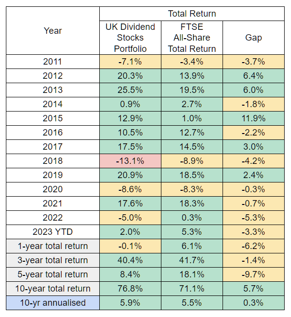 UK dividend stocks portfolio total return table