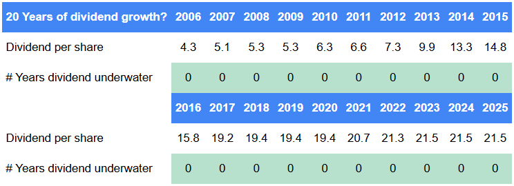 Schroders progressive dividend growth table
