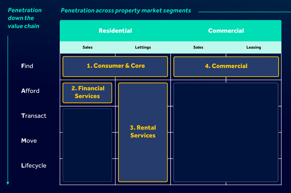 adjacent market matrix - current focus