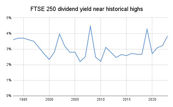 UK stocks dividend yield chart