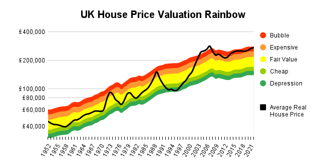 uk house price valuation chart