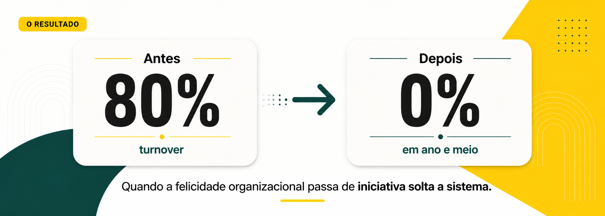 Resultado do case study: turnover reduzido de 80% para 0% em ano e meio.
