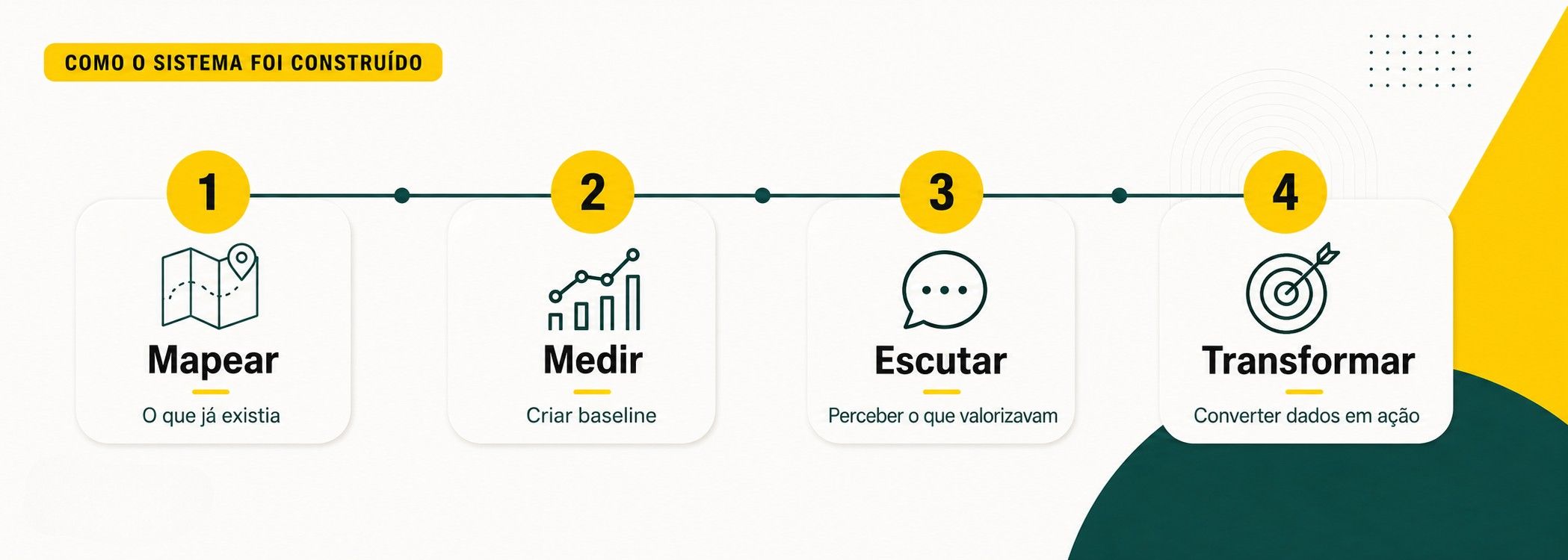 Sistema em quatro passos: mapear, medir, escutar e transformar em ação.