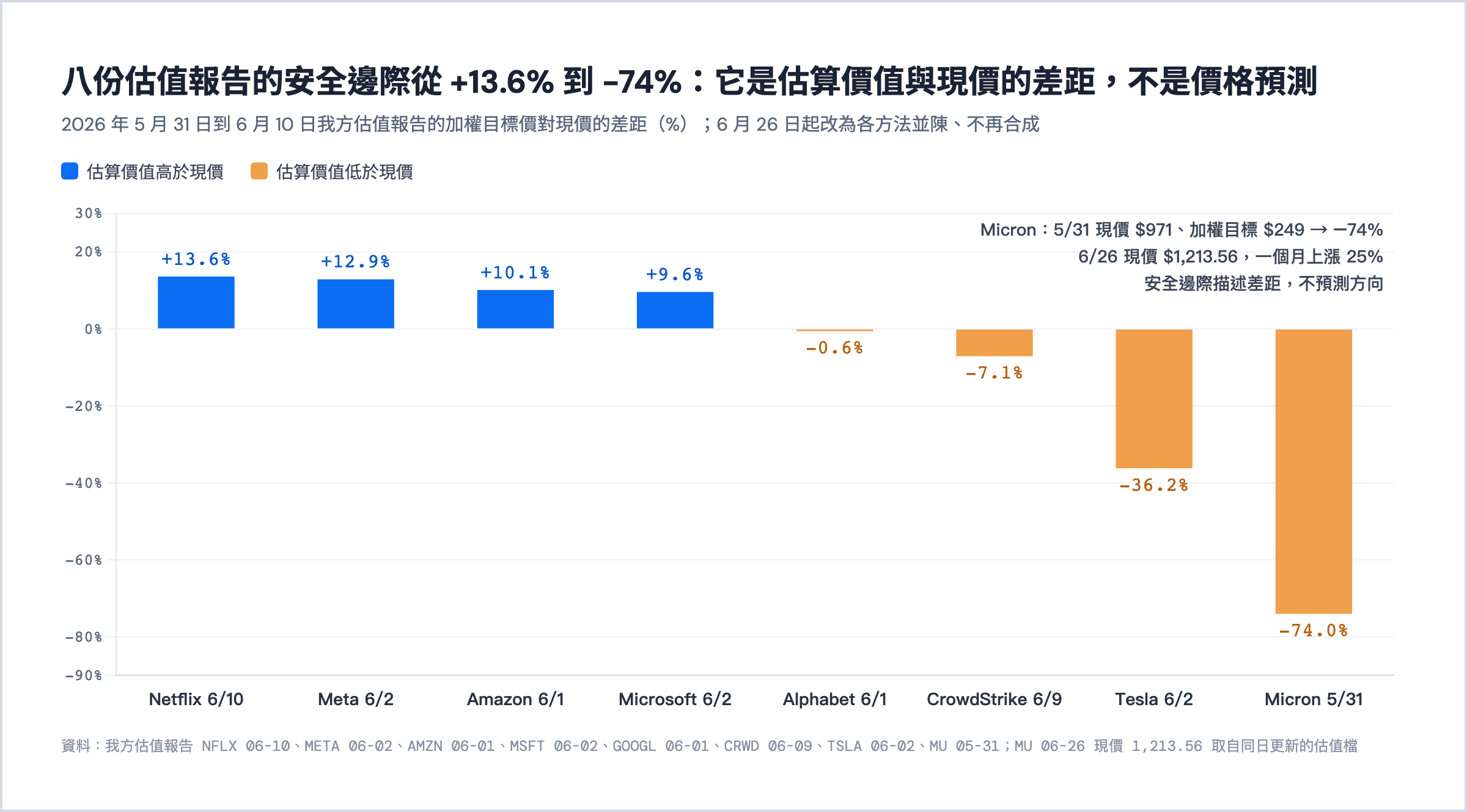 2026 年 5 月 31 日到 6 月 10 日八份估值報告的安全邊際。Netflix +13.6%、Meta +12.9%、Amazon +10.1%、Microsoft +9.6%、Alphabet −0.6%、CrowdStrike −7.1%、Tesla −36.2%、Micron −74%