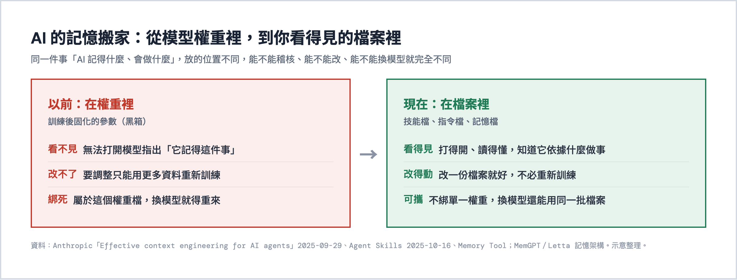 AI 的記憶搬家：從模型權重裡，到你看得見的檔案裡