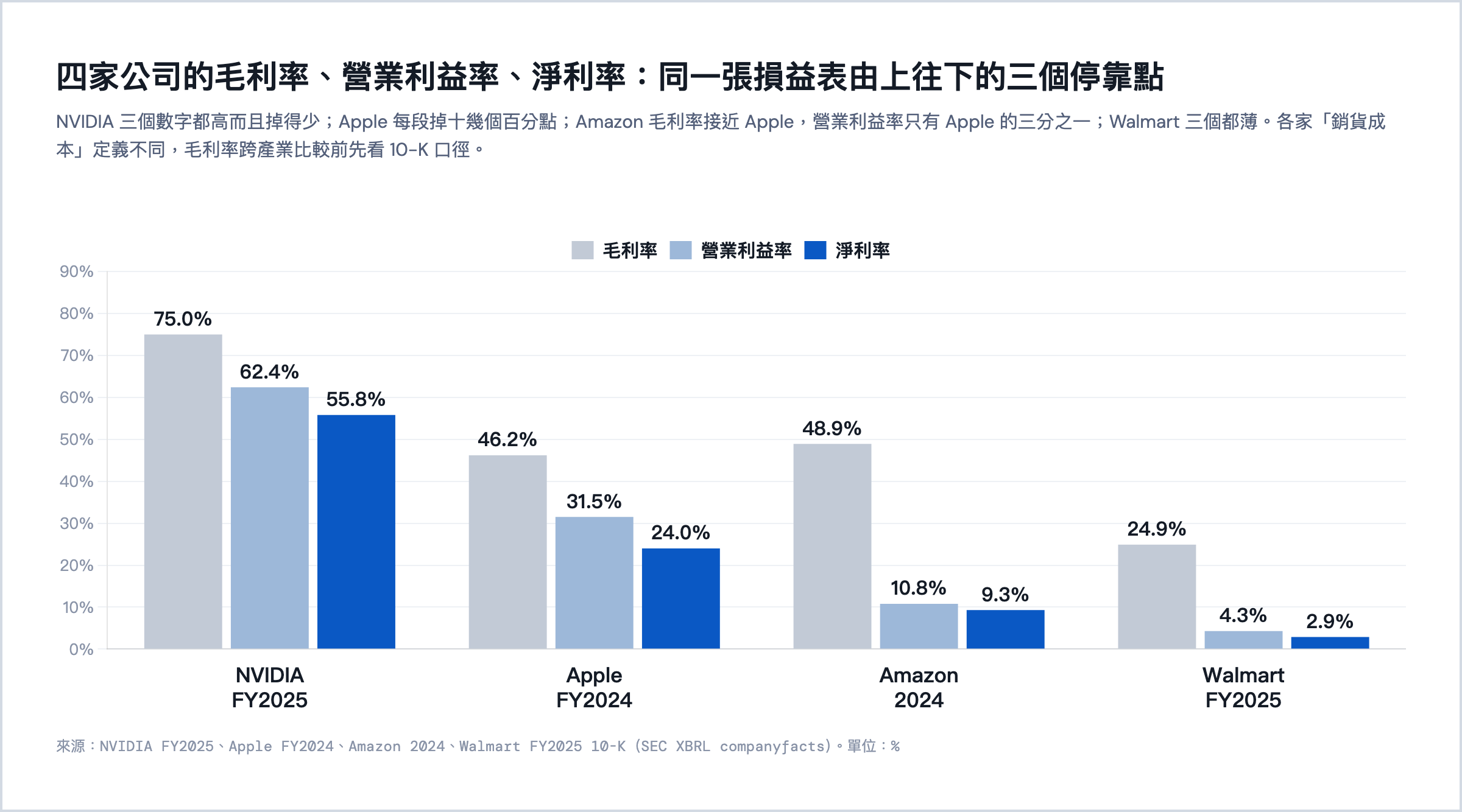 四家公司的毛利率、營業利益率、淨利率