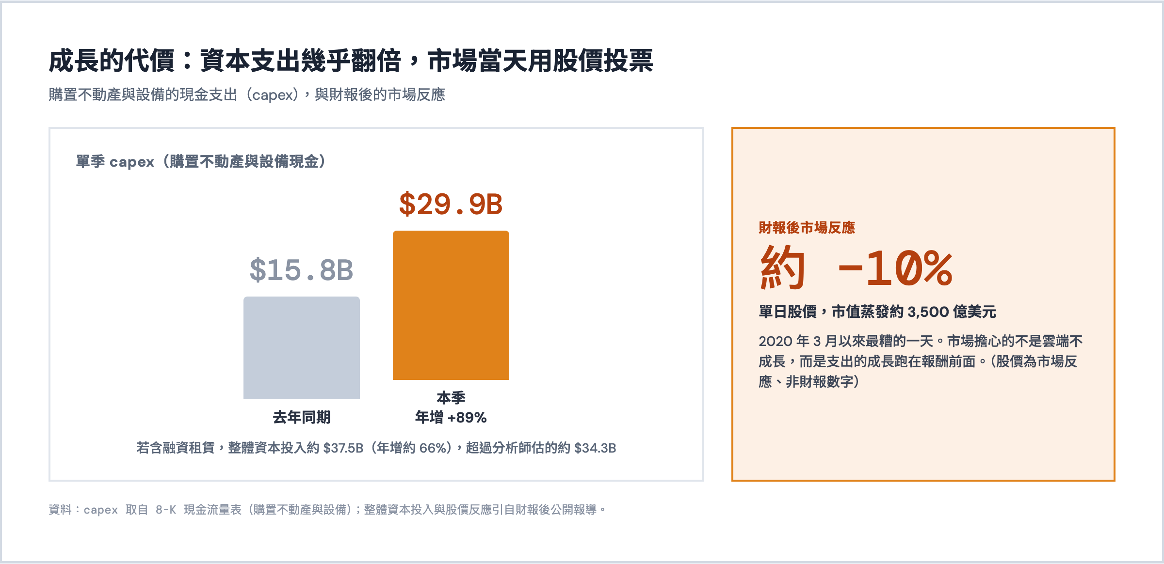 微軟單季 capex 從 158 億增至 299 億美元、年增 89%，財報後股價單日跌約一成
