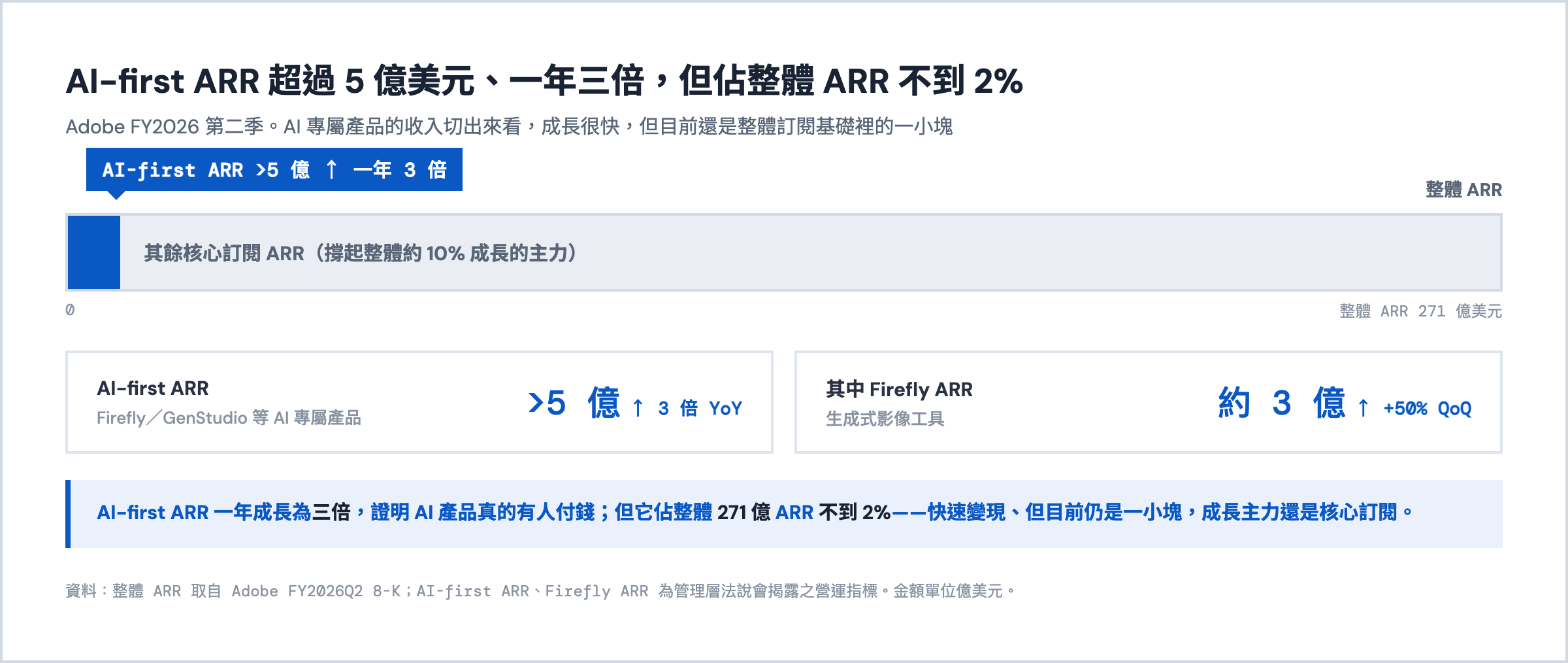 Adobe FY2026Q2：AI-first ARR 超過 5 億美元、一年成長三倍，但佔整體 271 億美元 ARR 不到 2%；其中 Firefly ARR 約 3 億、單季環比 +50%