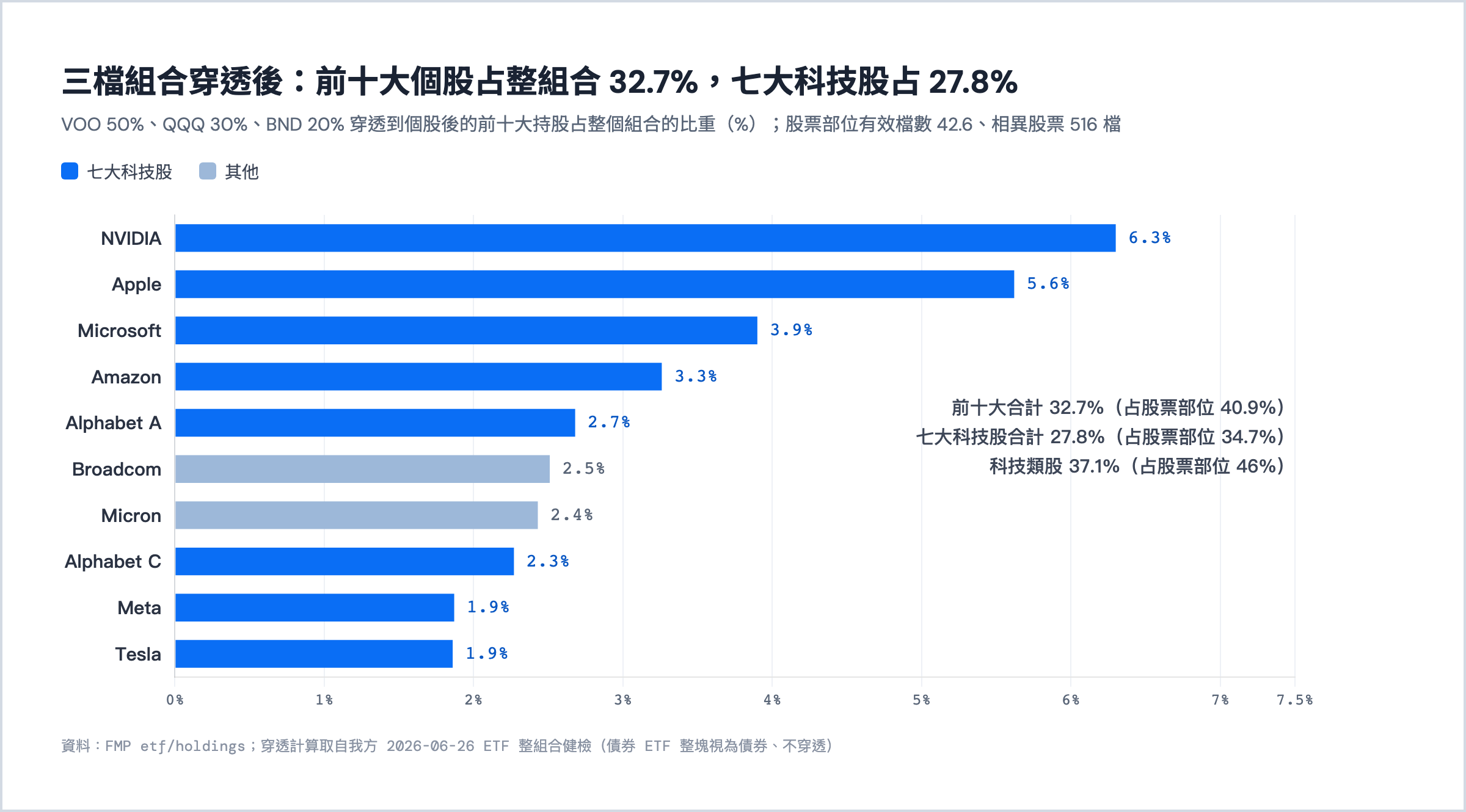 VOO 50%、QQQ 30%、BND 20% 組合穿透後的前十大持股占整組合的比重。前十大合計 32.7%、七大科技股 27.8%
