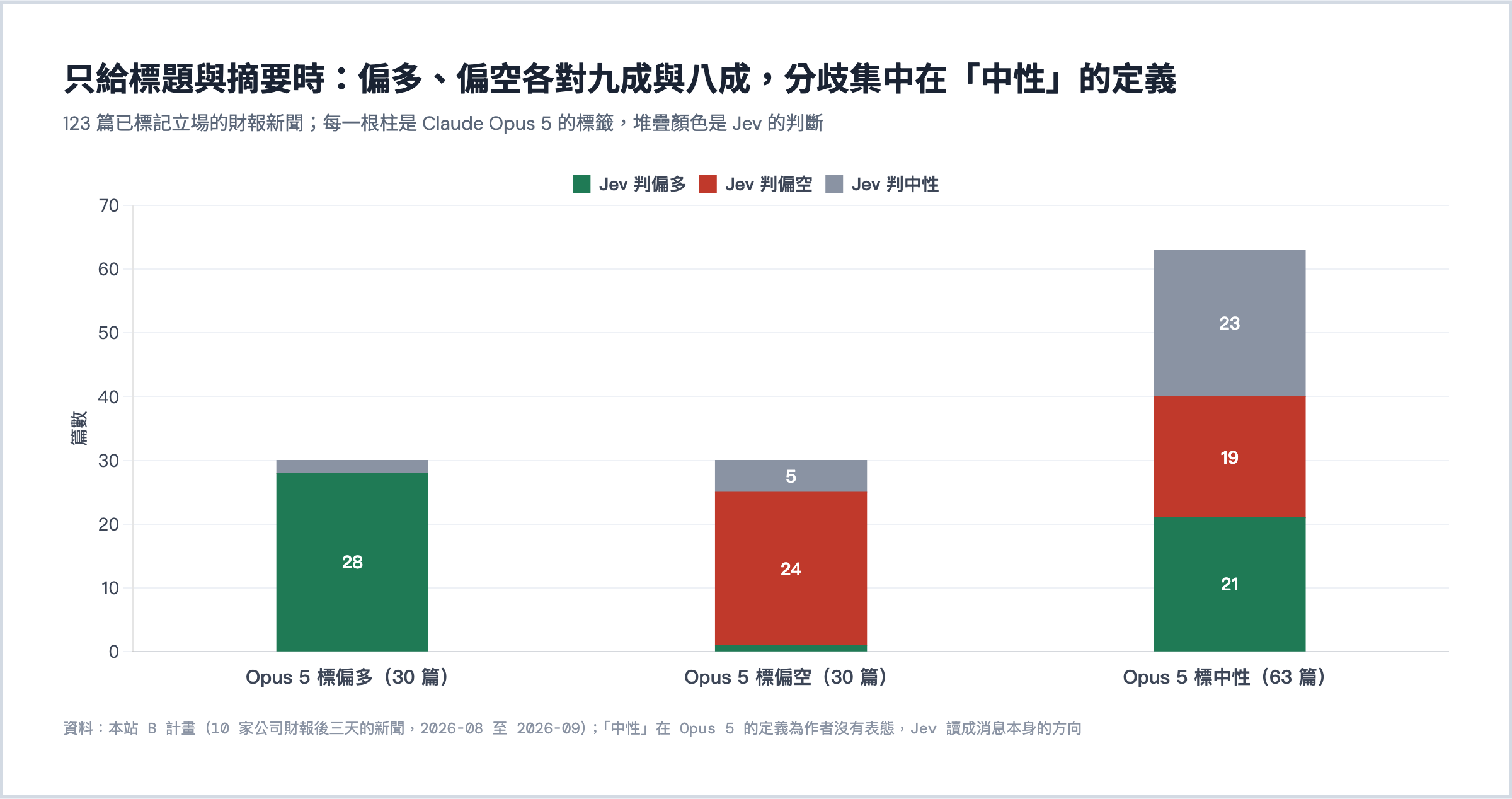 只給標題與摘要時的立場分類。Claude Opus 5 的標籤對 Jev 的判斷。分歧集中在中性的定義。