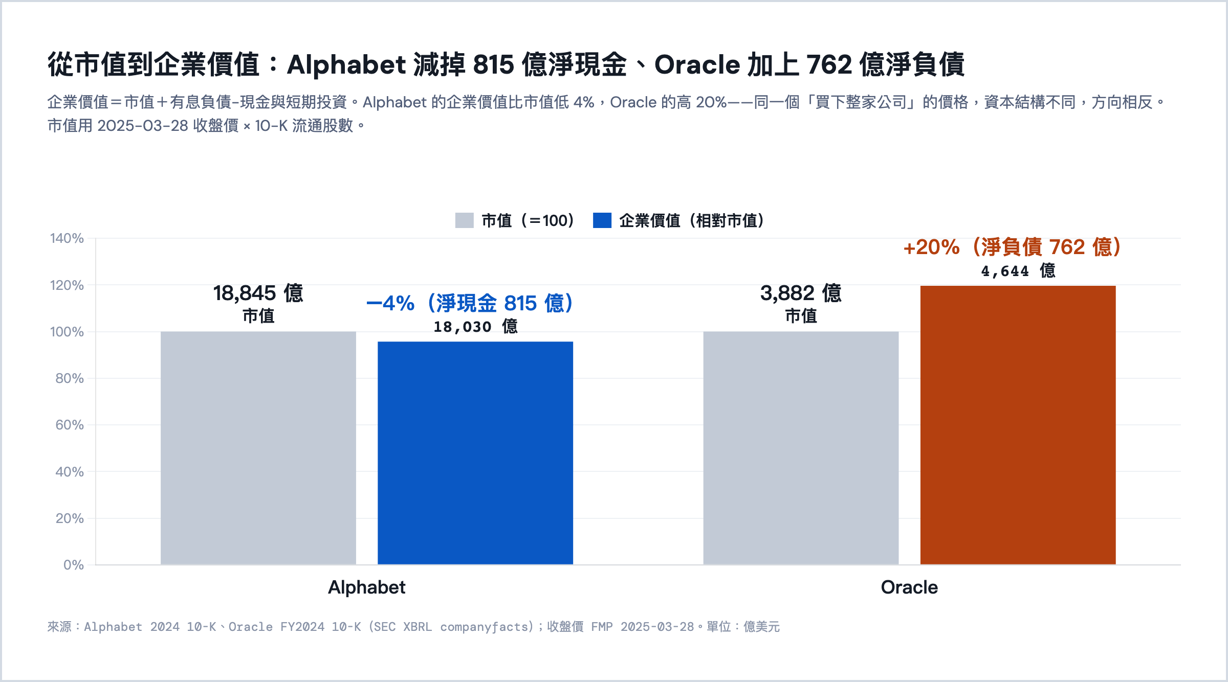 從市值到企業價值:Alphabet 減淨現金、Oracle 加淨負債
