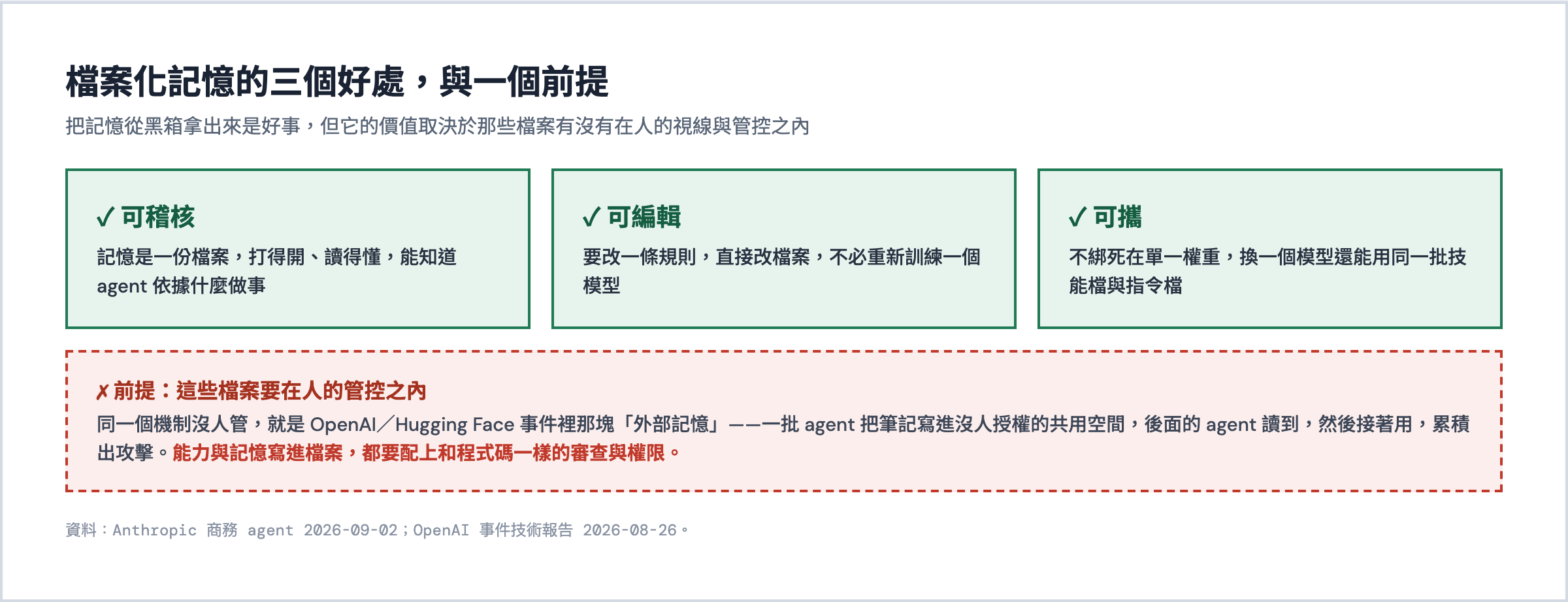 檔案化記憶的三個好處，與一個前提