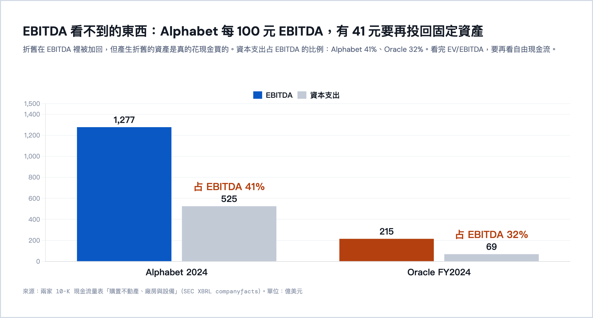 EBITDA 與資本支出:Alphabet 資本支出占 EBITDA 41%