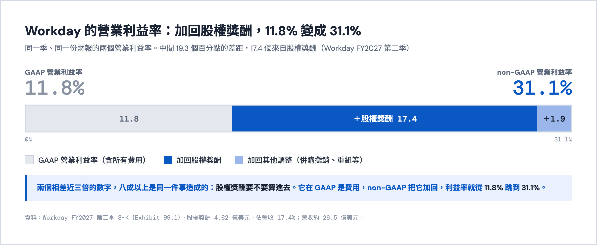 Workday FY2027 第二季營業利益率：GAAP 11.8% 加回股權獎酬 17.4 個百分點與其他調整後，成為 non-GAAP 31.1%