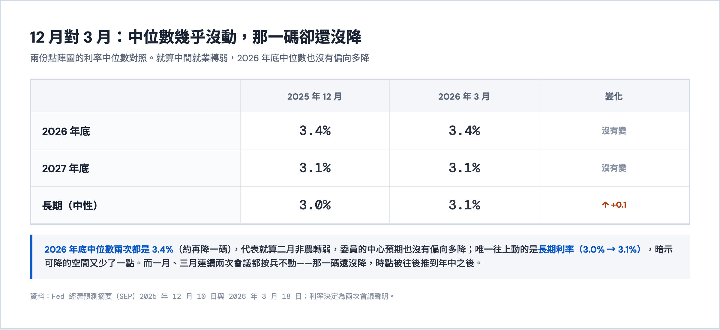 12 月與 3 月點陣圖中位數對照：2026 年底兩次都是 3.4%、2027 都是 3.1%、長期 3.0% 升到 3.1%；一月三月連續按兵不動