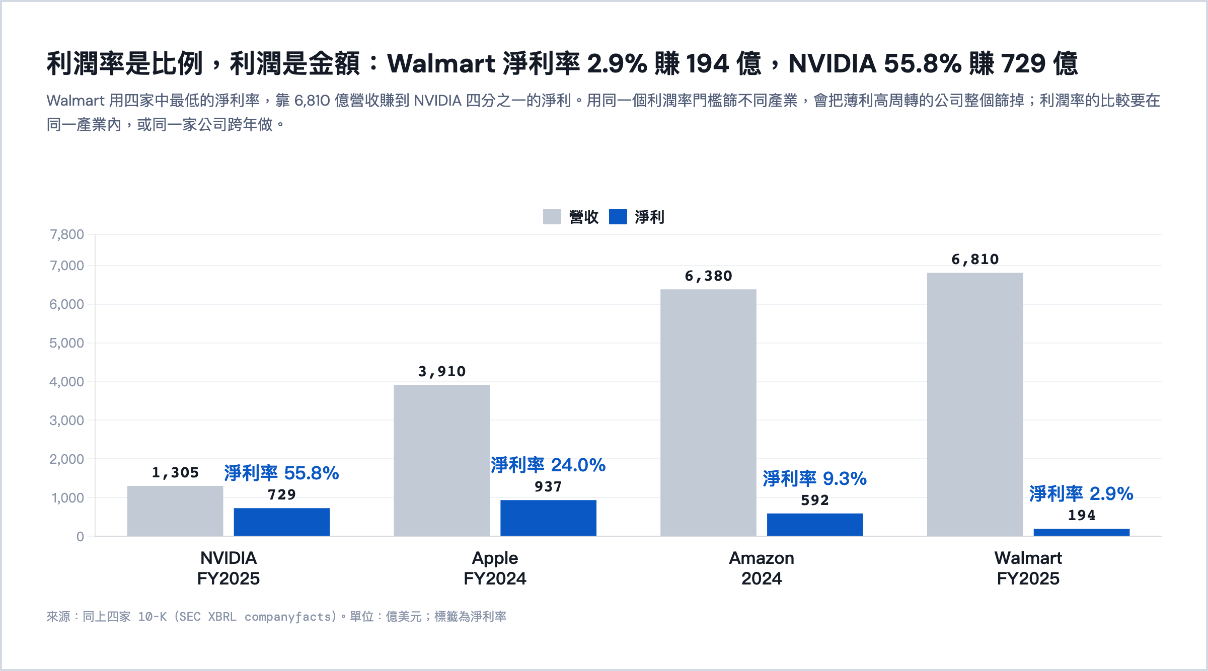 營收、淨利率與淨利:利潤率是比例,利潤是金額