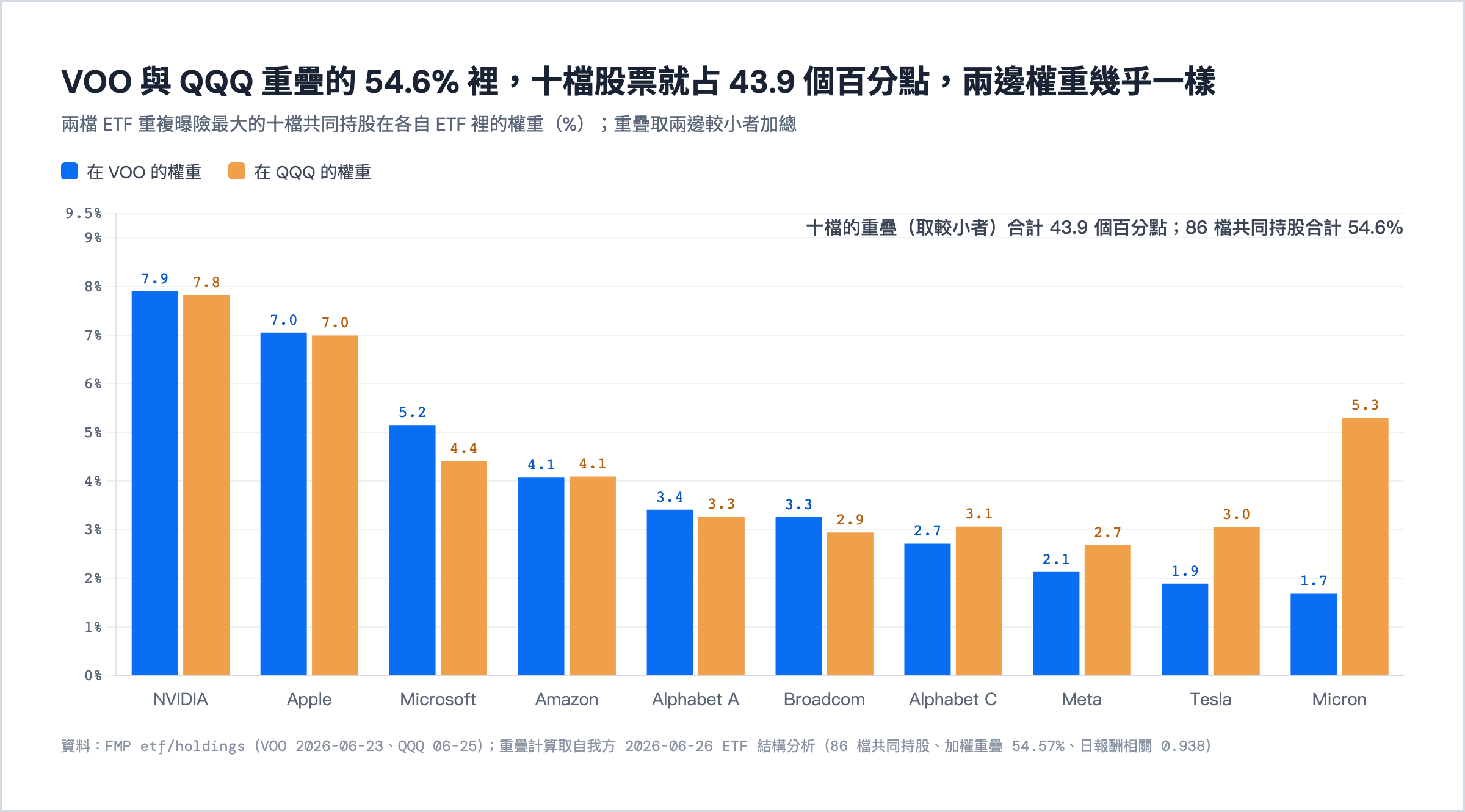 VOO 與 QQQ 重複最多的十檔共同持股在兩檔 ETF 裡的權重。十檔合計占重疊 43.9 個百分點、86 檔共同持股合計 54.6%