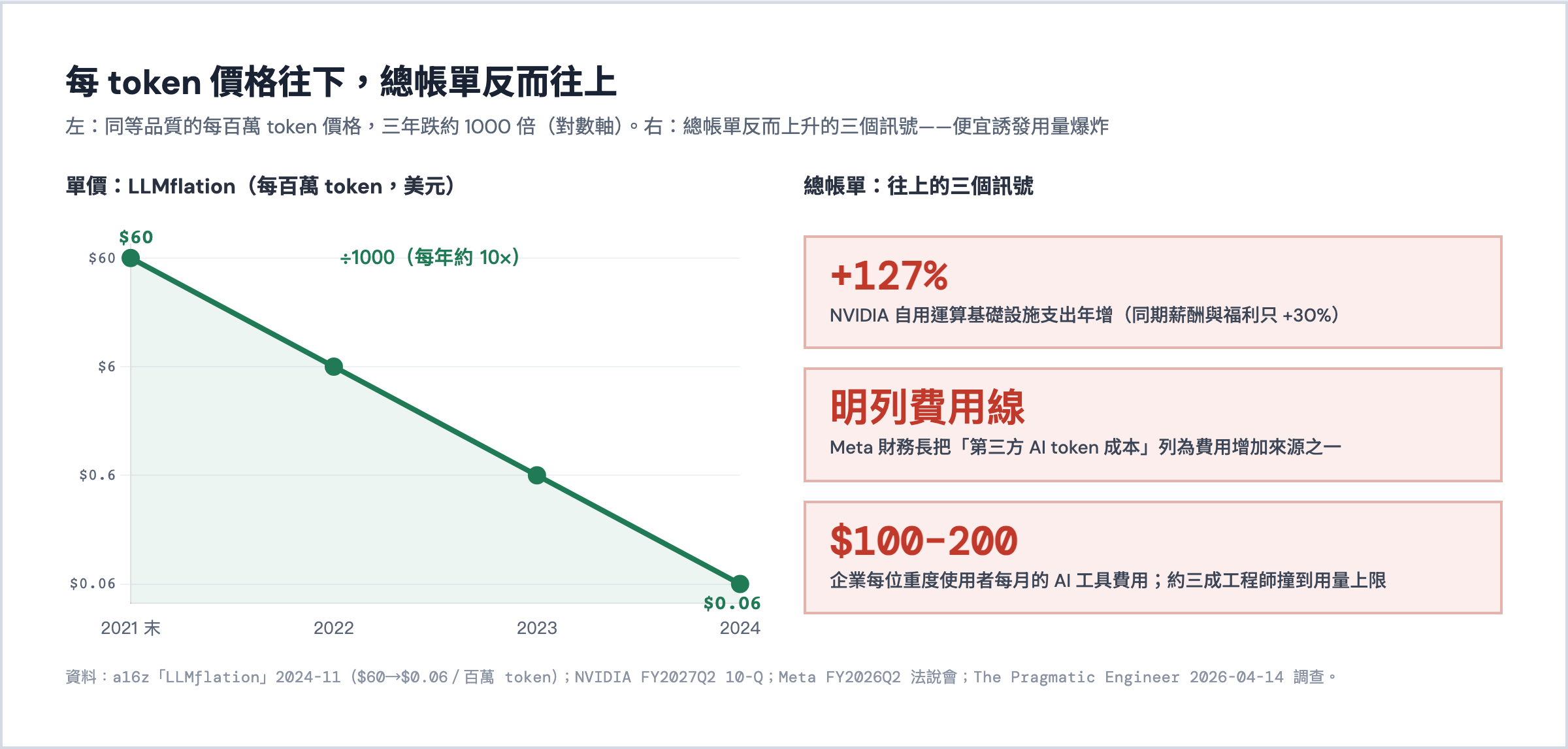 兩欄圖:左為每百萬 token 價格三年跌約 1000 倍($60&rarr;$0.06),右為總帳單反而上升的三個訊號&mdash;&mdash;NVDA 運算 +127%、Meta 明列第三方 AI token 成本、每工程師每月 $100&ndash;200