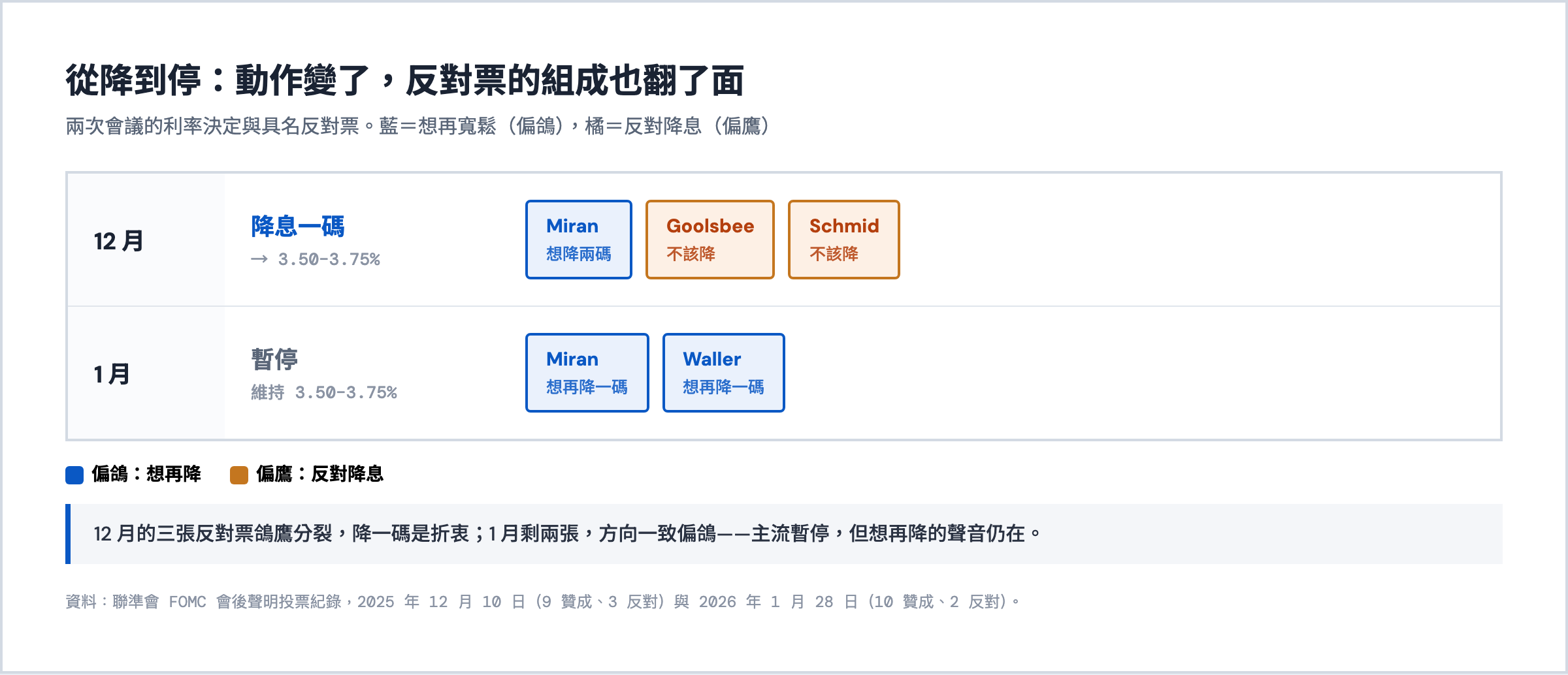 12 月降息一碼有三張鴿鷹分裂的反對票，1 月暫停剩兩張都想再降的反對票