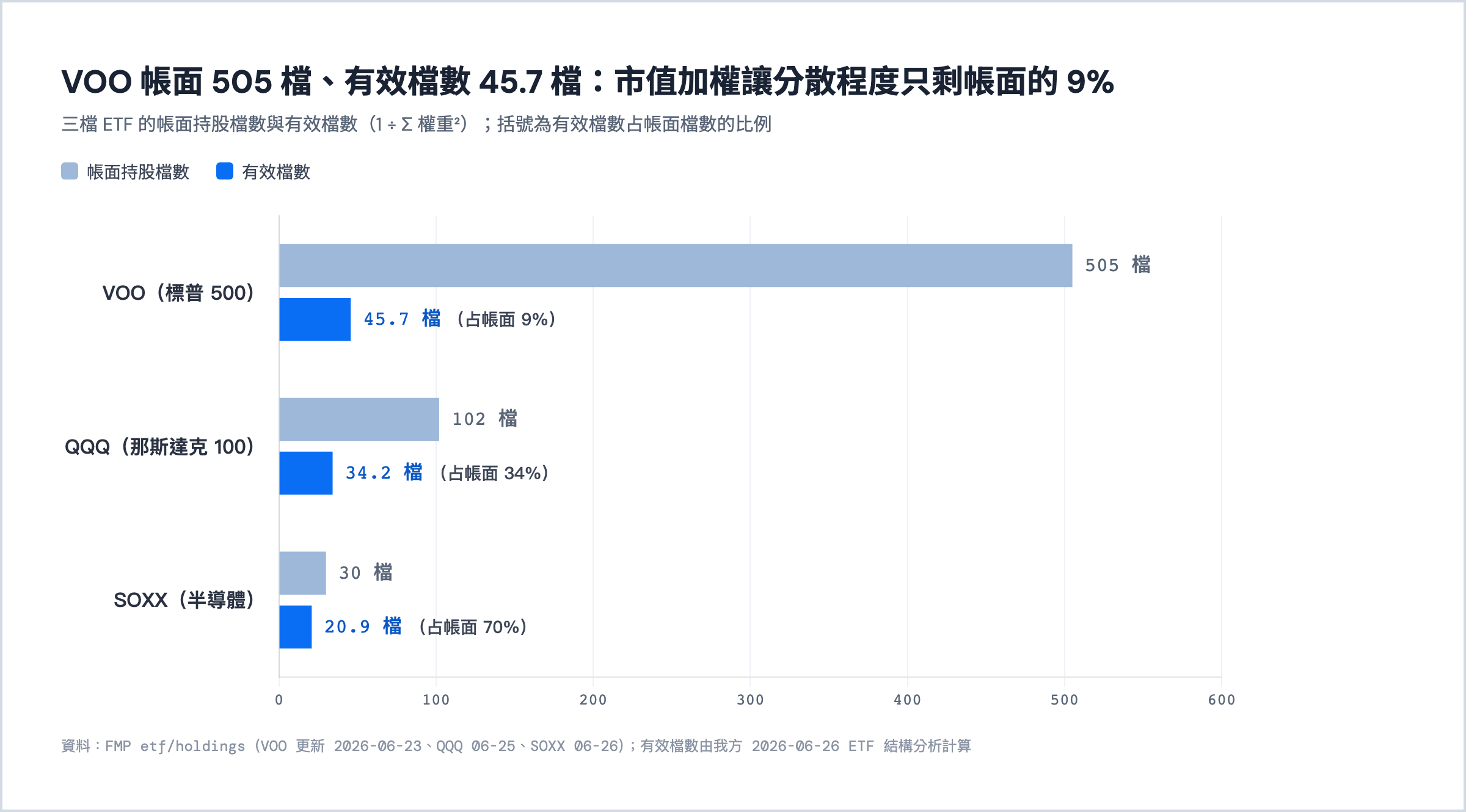 VOO、QQQ、SOXX 的帳面持股檔數與有效檔數。VOO 505 檔對 45.7 檔、QQQ 102 檔對 34.2 檔、SOXX 30 檔對 20.9 檔