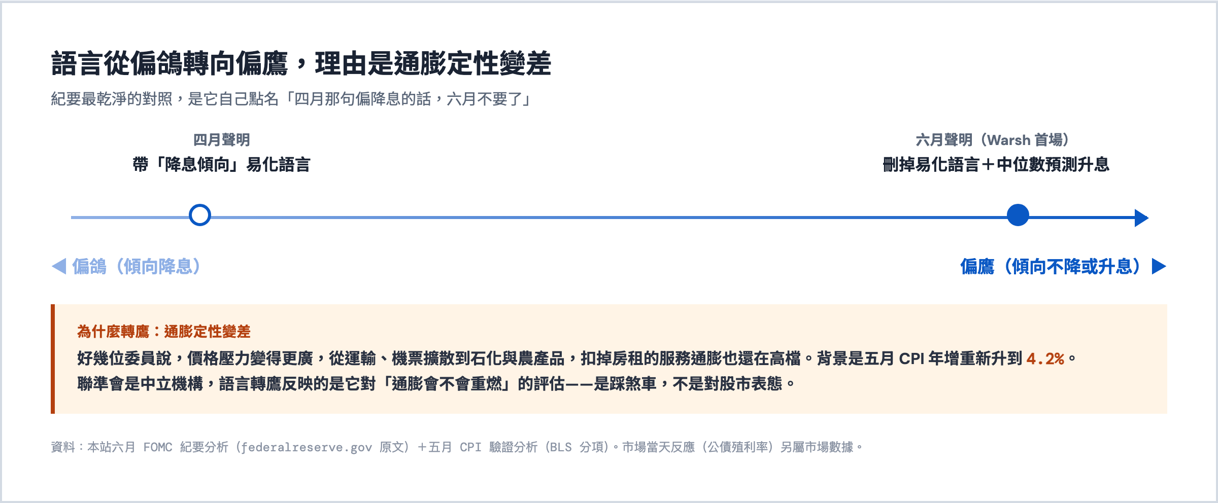 聯準會語言從偏鴿轉向偏鷹:四月聲明帶「降息傾向」易化語言,六月刪掉並且點陣圖中位數預測升息;轉鷹理由是通膨定性變差(價格壓力轉廣、五月 CPI 年增 4.2%)