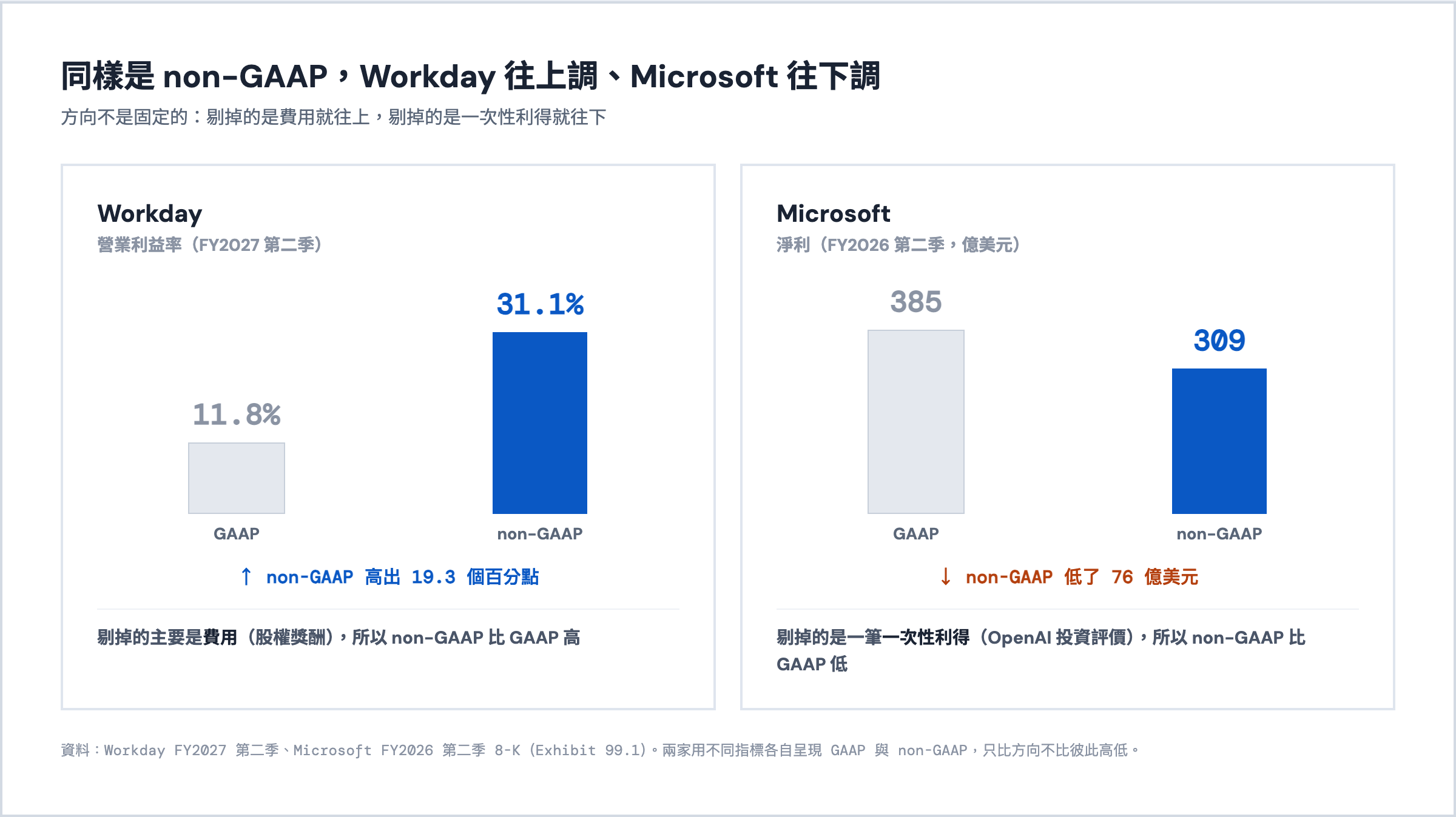 同樣是 non-GAAP：Workday 營業利益率從 GAAP 11.8% 上調到 31.1%（剔除費用），Microsoft 淨利從 GAAP 385 億下調到 non-GAAP 309 億（剔除一次性利得）