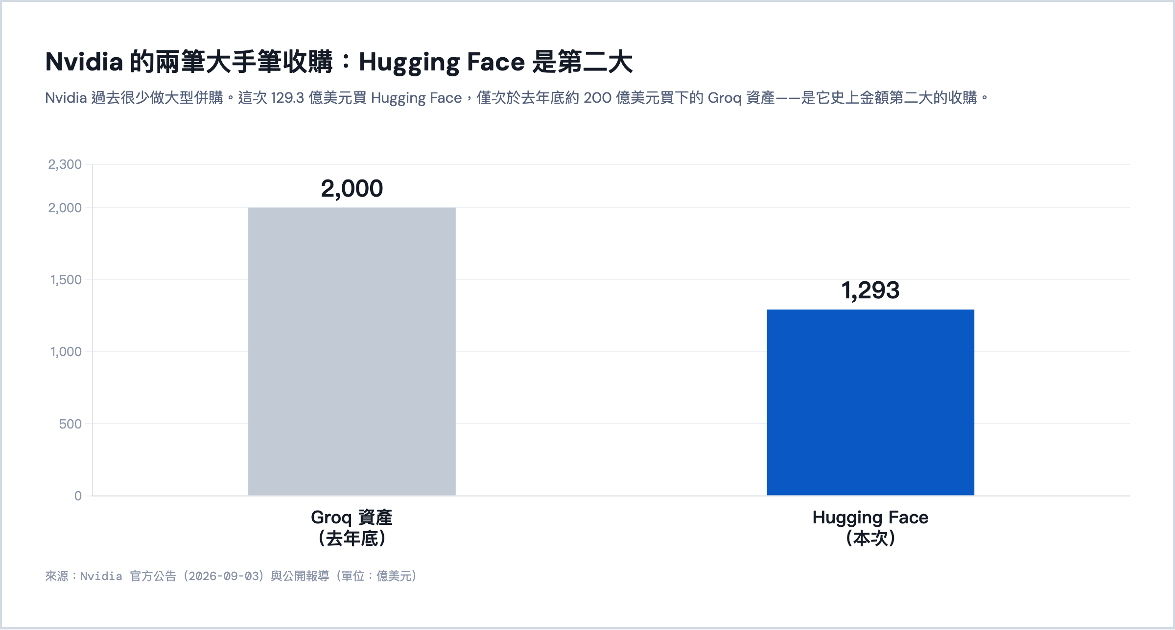 Nvidia 兩筆大手筆收購對照:Groq 資產約 200 億、Hugging Face 129.3 億美元