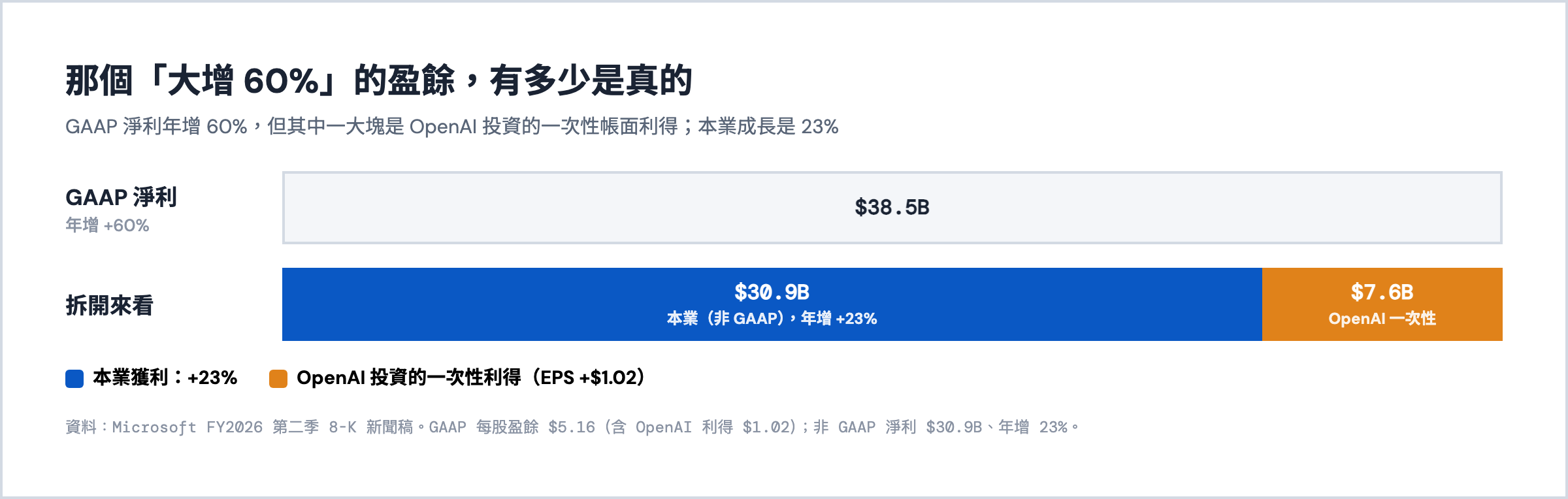 GAAP 淨利 385 億美元年增 60%，拆解為本業 309 億年增 23% 與 OpenAI 一次性利得 76 億