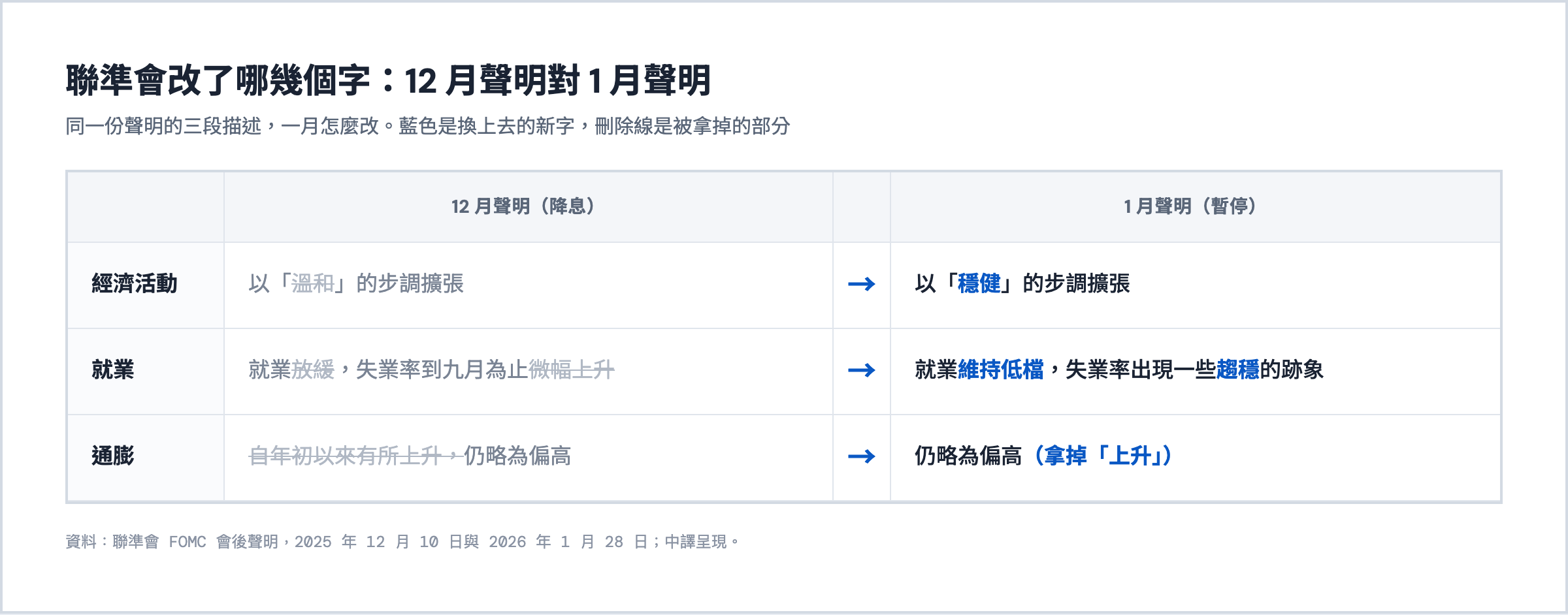 聯準會 12 月與 1 月 FOMC 聲明用字對照：經濟、就業、通膨三段描述的改動