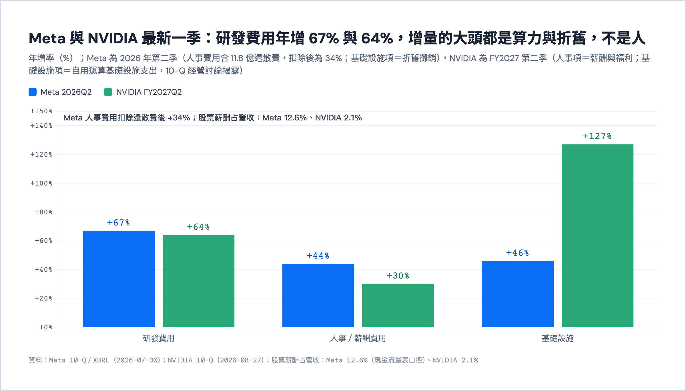 Meta 2026Q2 與 NVIDIA FY2027Q2 的費用年增率對照。研發 67% 與 64%、人事 44% 與 30%、基礎設施 46% 與 127%