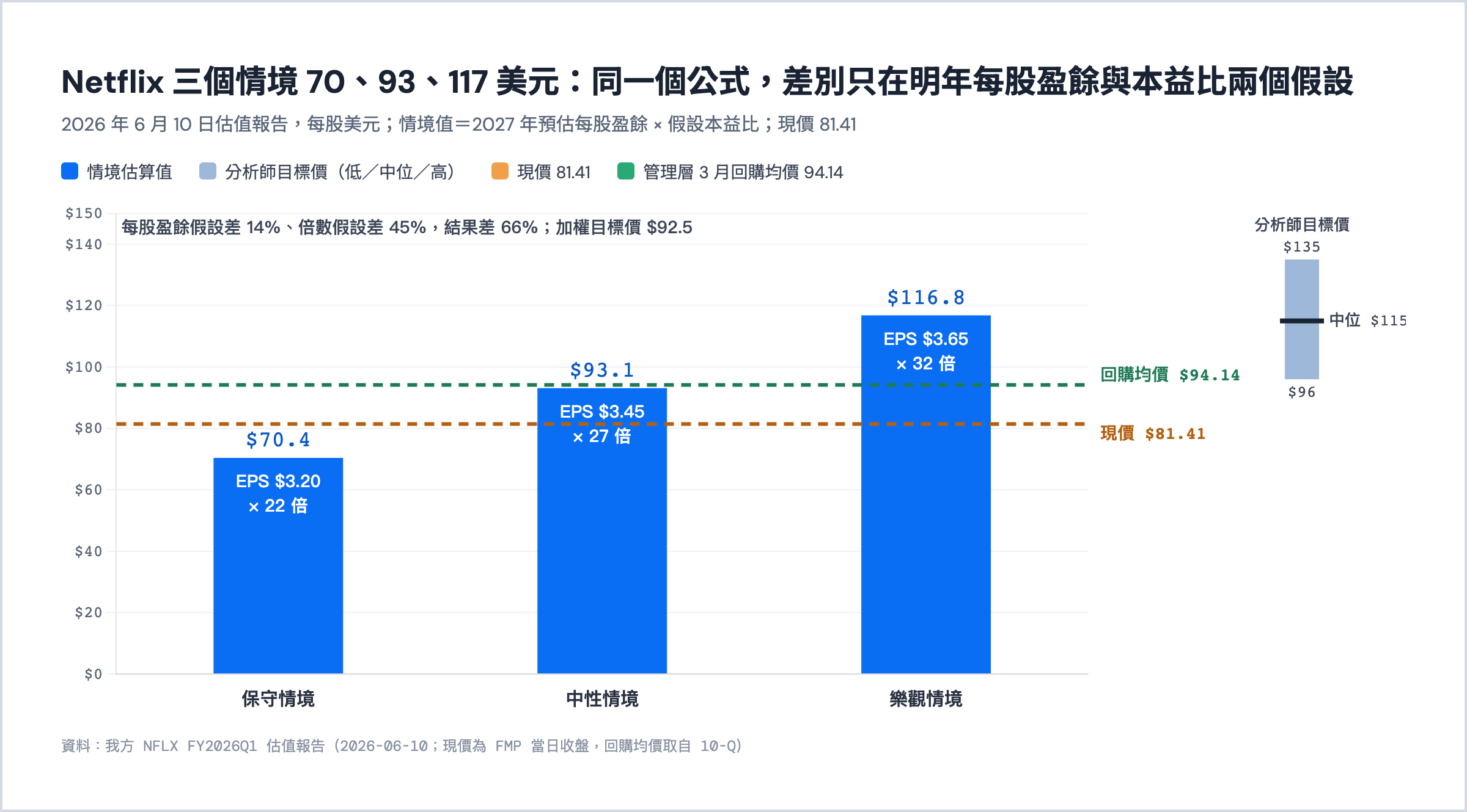 2026 年 6 月 10 日 Netflix 三個情境。保守 70.4、中性 93.1、樂觀 116.8 美元。分析師目標價 96 到 135、現價 81.41、回購均價 94.14