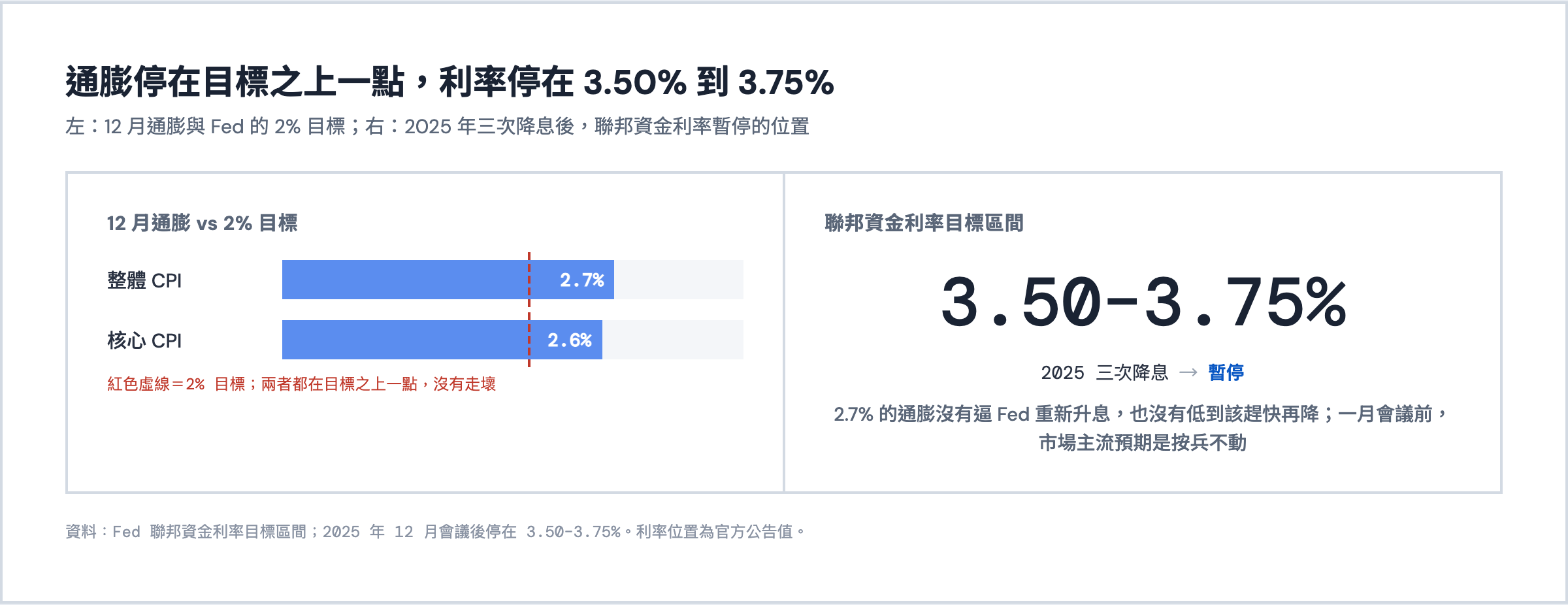 12 月通膨在 2% 目標之上一點，聯邦資金利率停在 3.50 到 3.75%