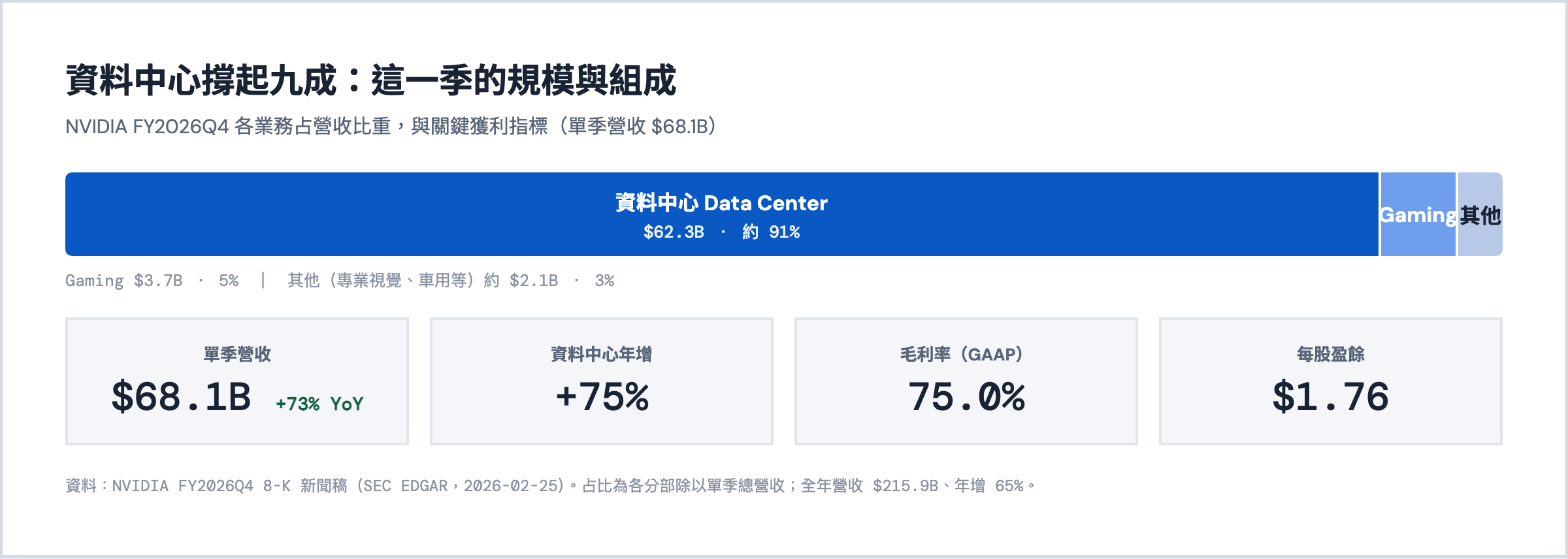 NVIDIA FY2026Q4 資料中心 623 億占營收約 91%、Gaming 37 億，單季營收 681 億年增 73%、毛利率 75%、EPS 1.76 美元
