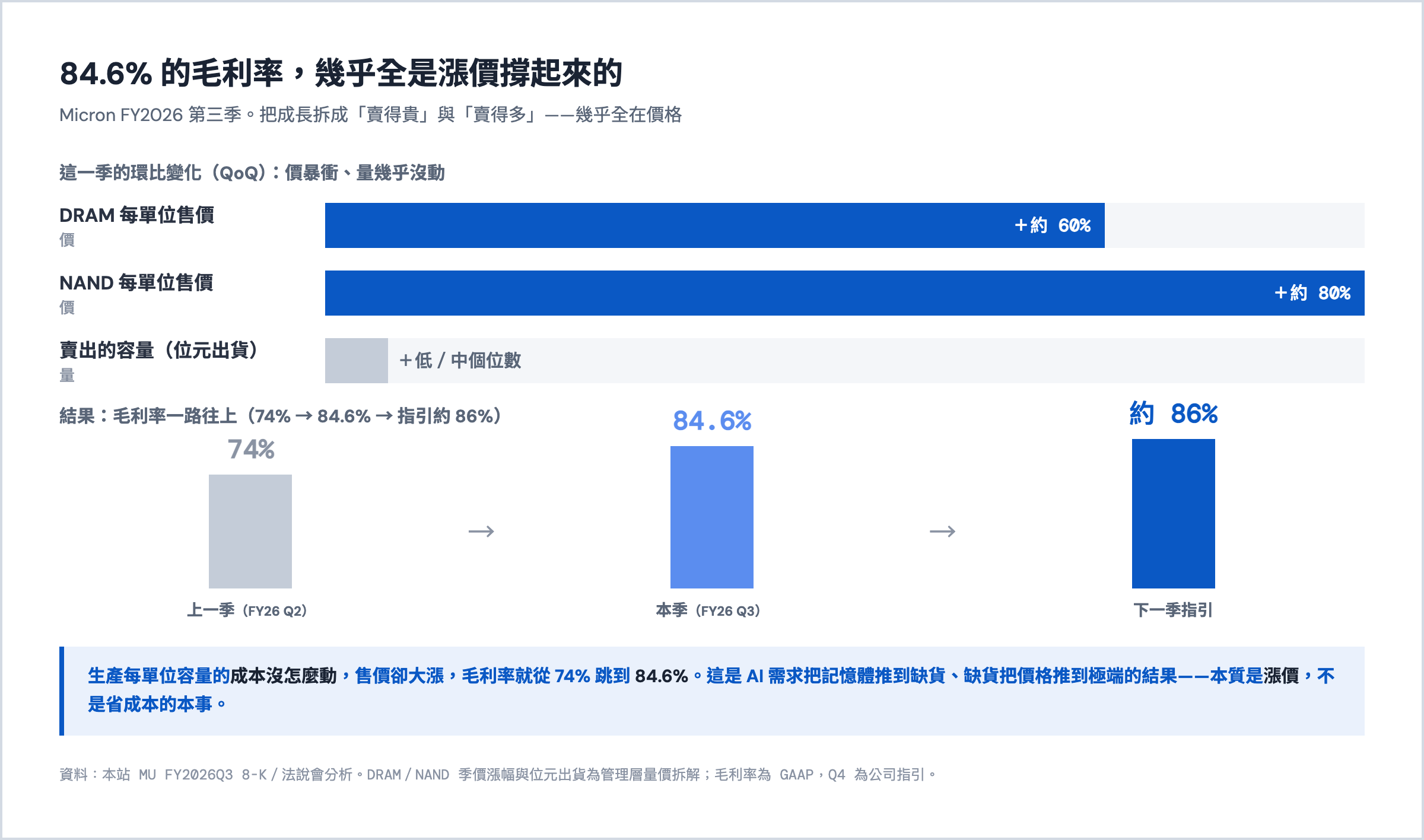 Micron FY2026Q3:84.6% 毛利率幾乎全是漲價撐的——DRAM 季價漲約六成、NAND 約八成,但位元出貨只增低/中個位數;毛利率 74%→84.6%→指引約 86%