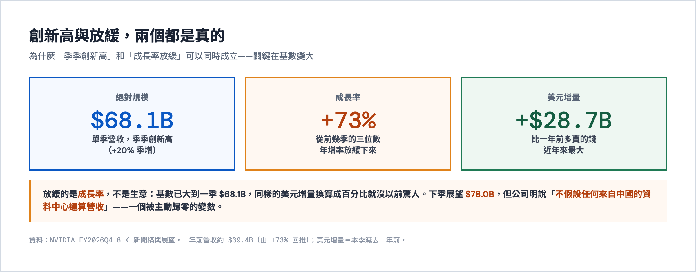 NVIDIA FY2026Q4 創新高與放緩並存：規模 681 億季季創新高、年增率 73% 從三位數放緩、美元增量約 287 億近年最大，下季展望 780 億不含中國