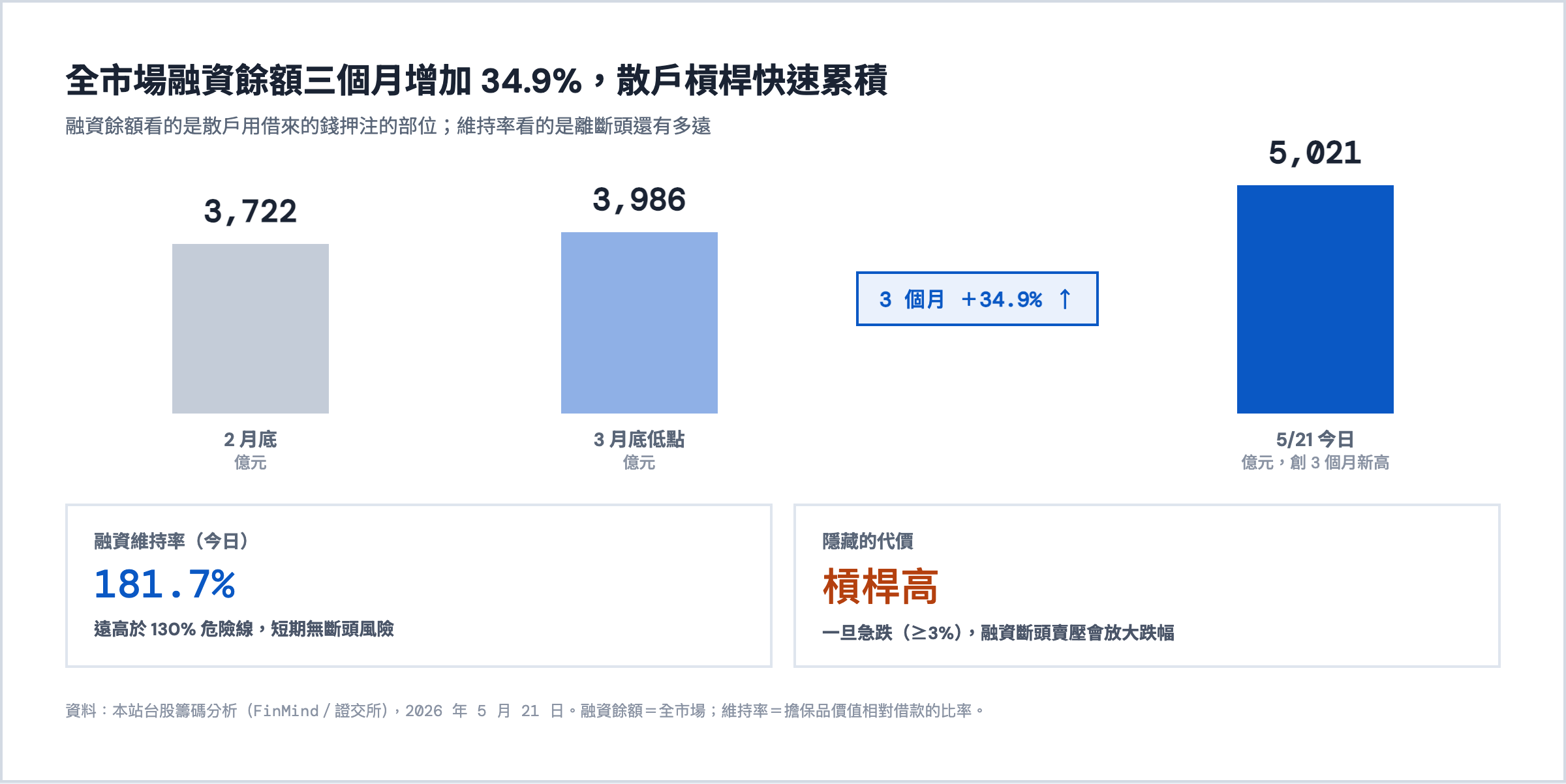 全市場融資餘額從 2 月底 3,722 億元增至 5/21 的 5,021 億元（三個月＋34.9%），融資維持率 181.7%，遠高於 130% 危險線