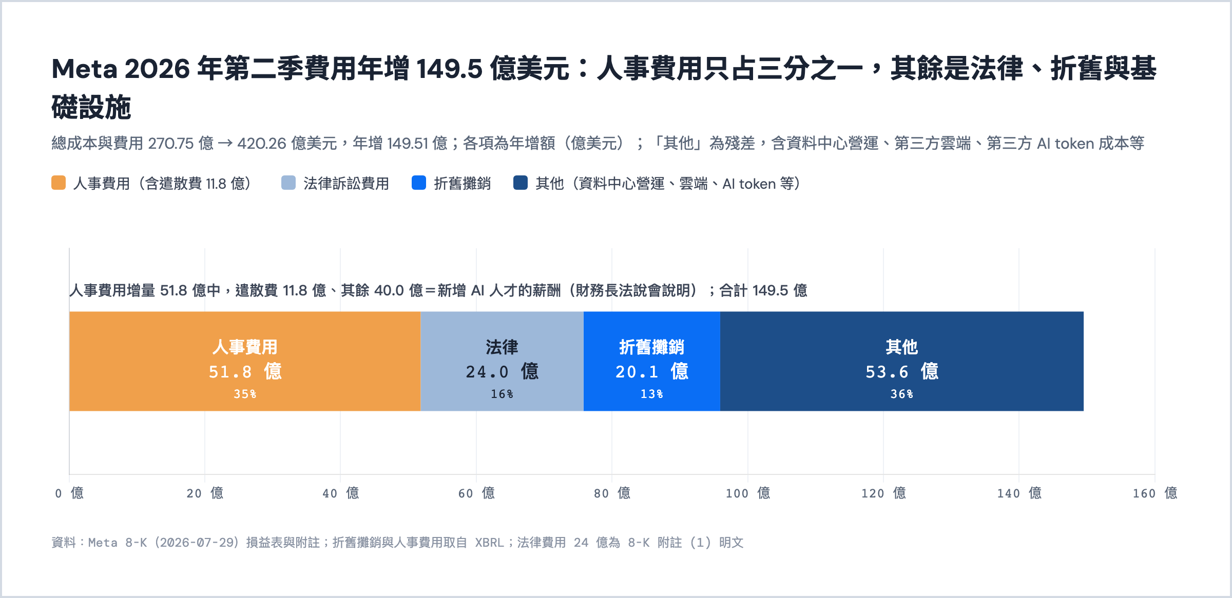 Meta 2026Q2 總費用年增 149.5 億美元的拆解。人事費用 51.8 億、法律 24.0 億、折舊攤銷 20.1 億、其他 53.6 億