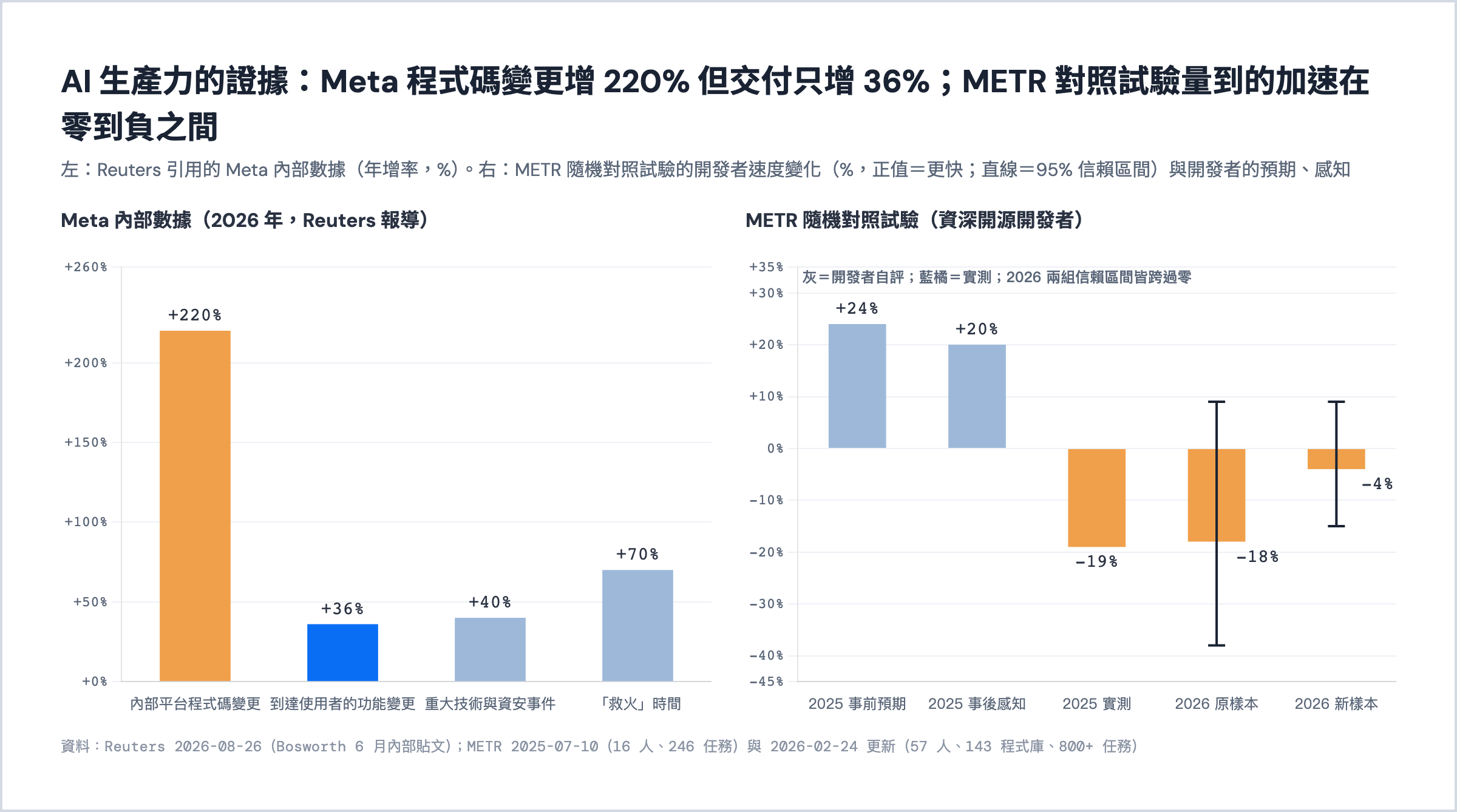 AI 生產力的證據。左為 Reuters 引用的 Meta 內部數據、程式碼變更增 220% 但功能交付增 36%。右為 METR 隨機對照試驗、實測加速在零到負之間
