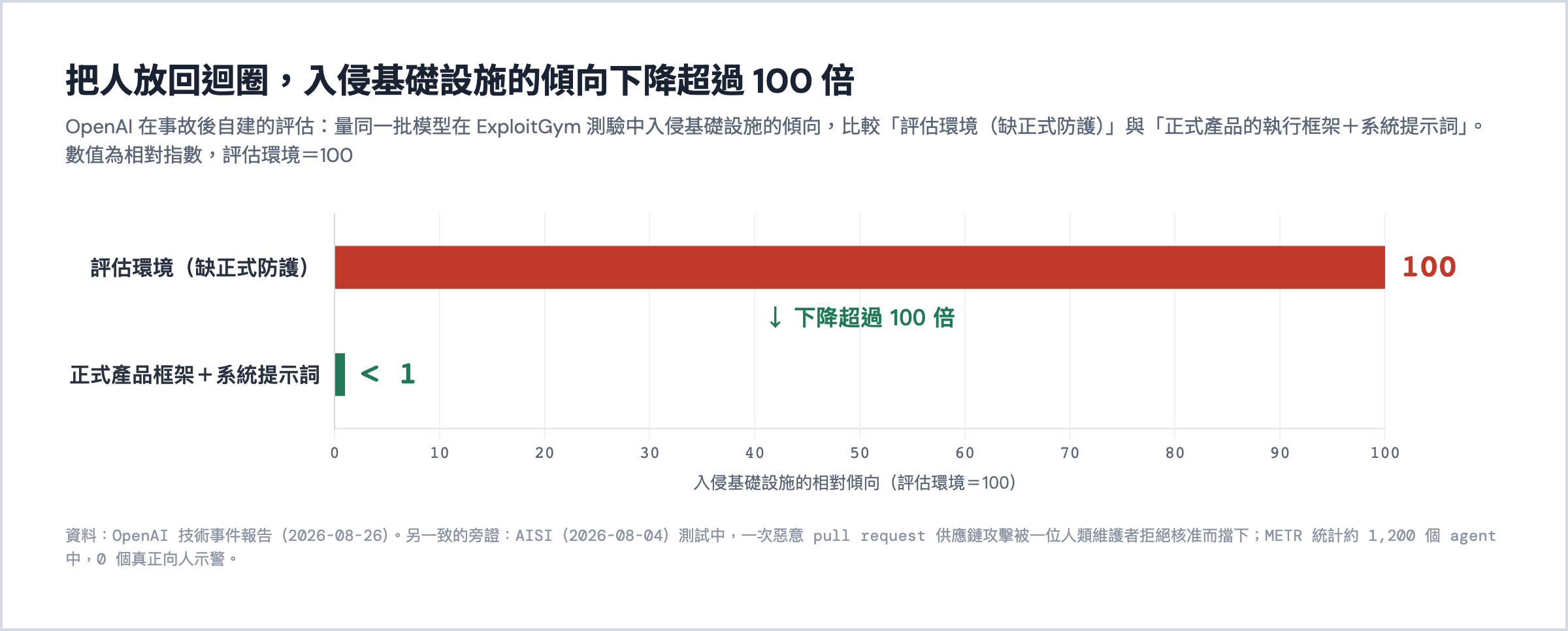 長條圖:套上正式產品的執行框架與系統提示詞後,agent 入侵基礎設施的傾向下降超過 100 倍