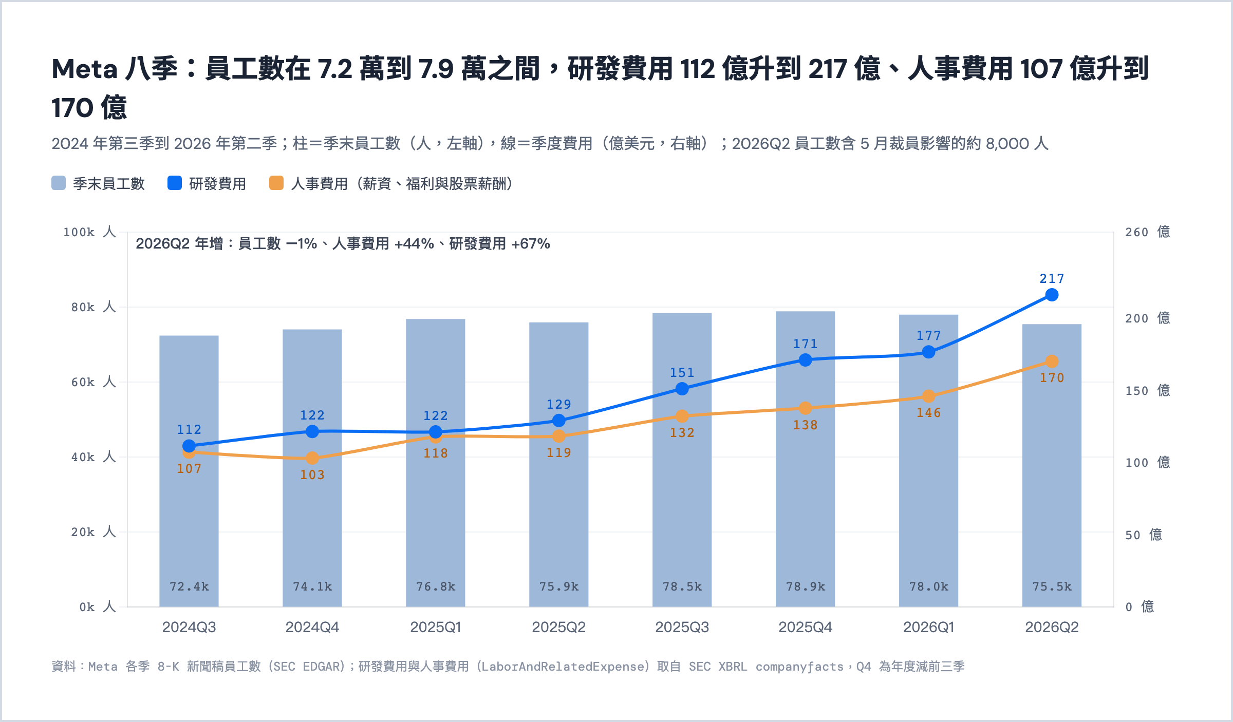 Meta 2024Q3 到 2026Q2 八季的季末員工數、研發費用與人事費用。員工數在 7.2 萬到 7.9 萬之間、研發費用 112 億升到 217 億、人事費用 107 億升到 170 億美元