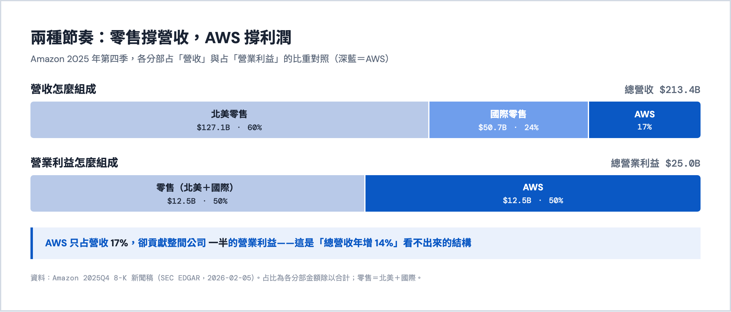Amazon 2025Q4 各分部占營收與占營業利益對照：AWS 只占營收 17%、卻貢獻一半營業利益（125 億／250 億美元）