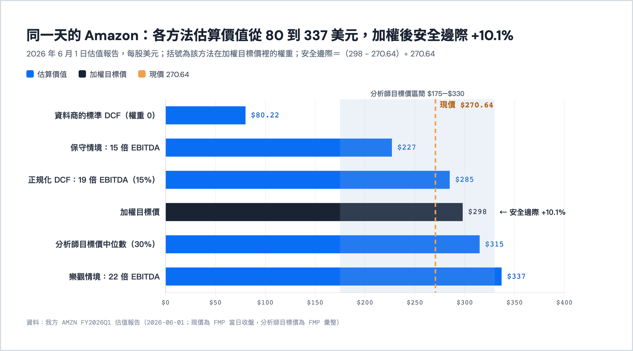 2026 年 6 月 1 日 Amazon 各方法的估算價值。資料商標準 DCF 80.22、保守情境 227、正規化 285、加權目標價 298、分析師中位 315、樂觀情境 337 美元。現價 270.64