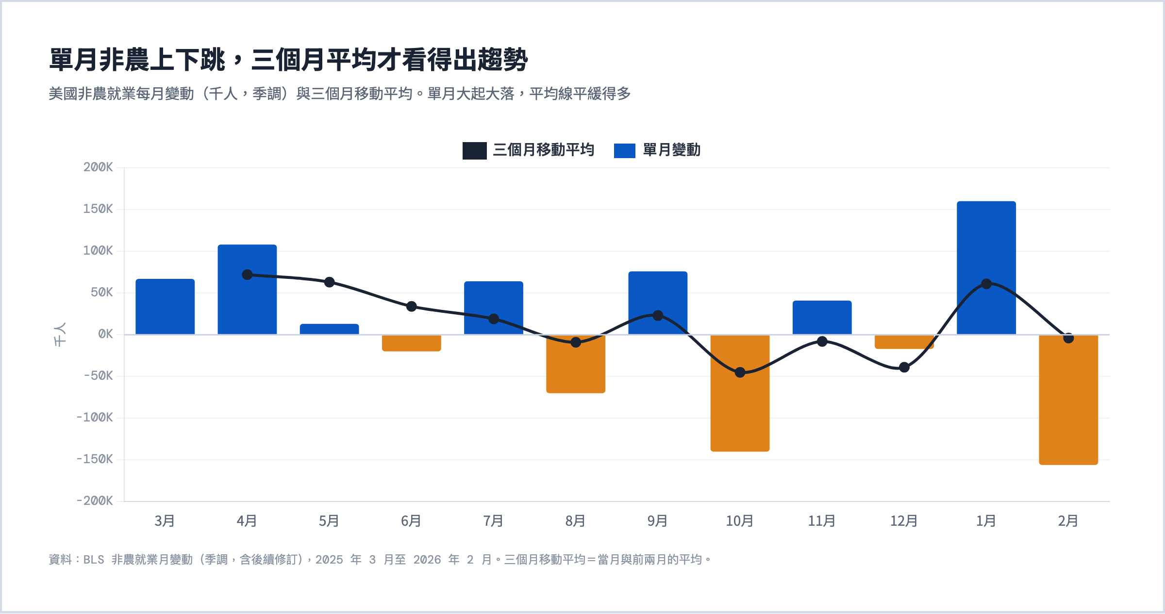 美國非農就業每月變動與三個月移動平均,2025 年 3 月至 2026 年 2 月:單月大起大落,一月 +16 萬、二月 −15.6 萬,三個月平均線平緩